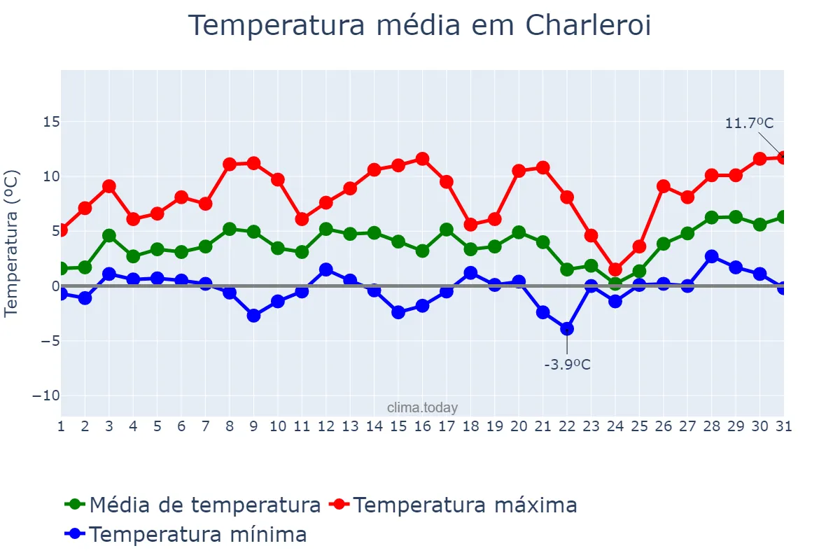 Temperatura em janeiro em Charleroi, Wallonia, BE