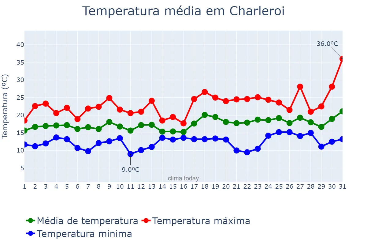 Temperatura em julho em Charleroi, Wallonia, BE