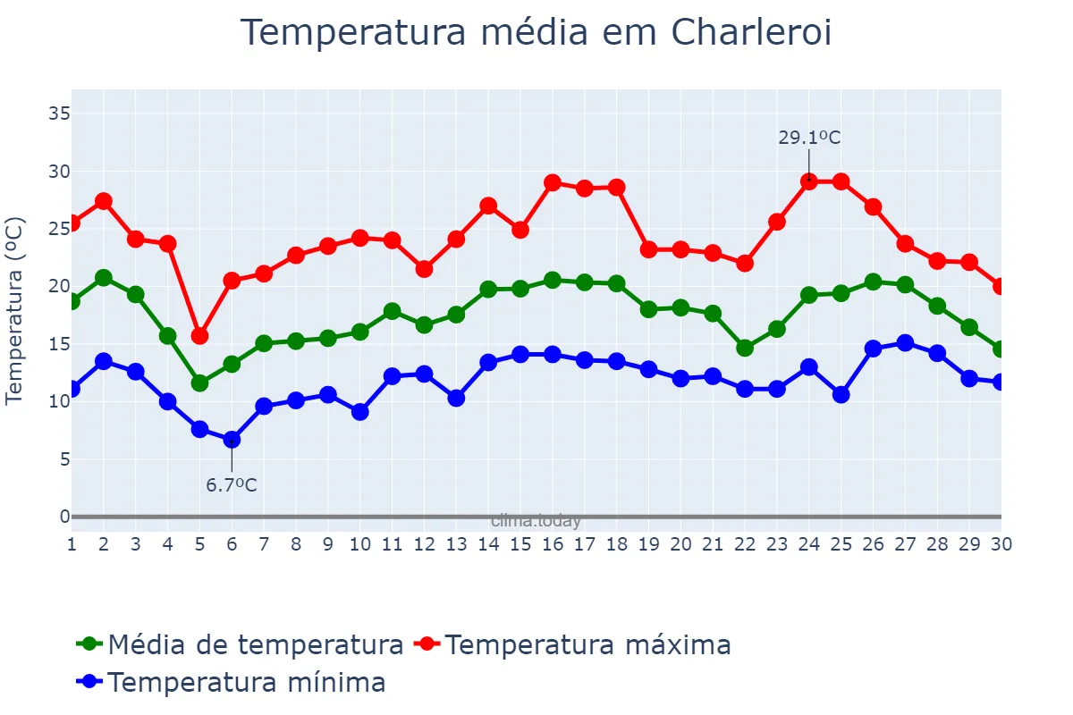 Temperatura em junho em Charleroi, Wallonia, BE