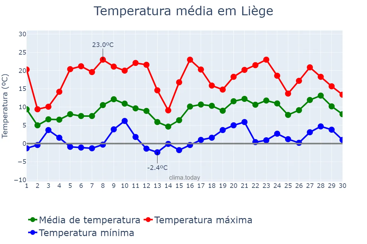 Temperatura em abril em Liège, Wallonia, BE