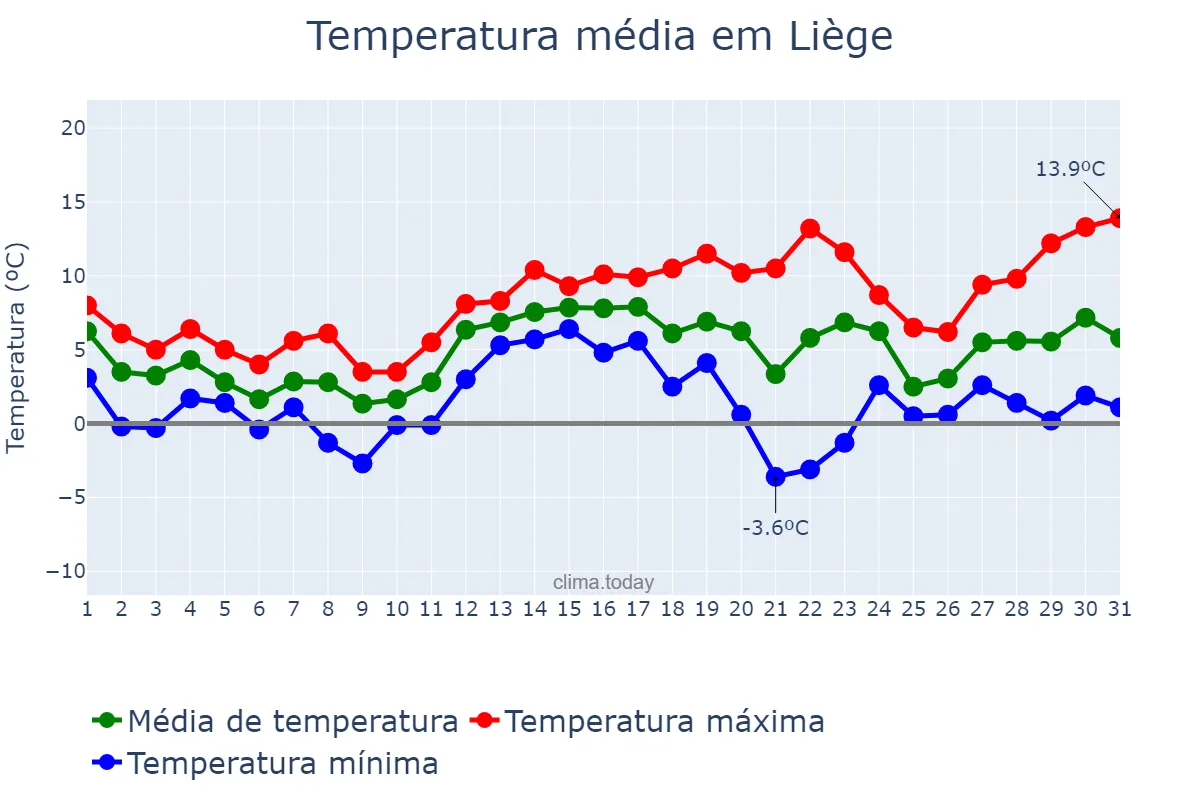 Temperatura em dezembro em Liège, Wallonia, BE