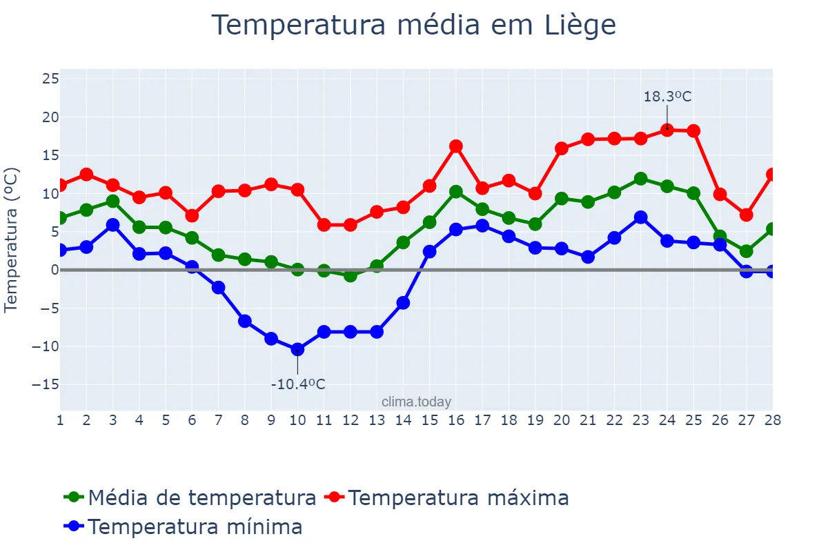 Temperatura em fevereiro em Liège, Wallonia, BE