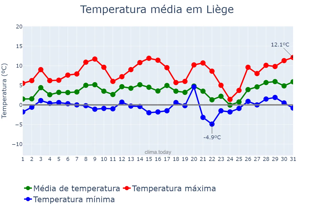 Temperatura em janeiro em Liège, Wallonia, BE