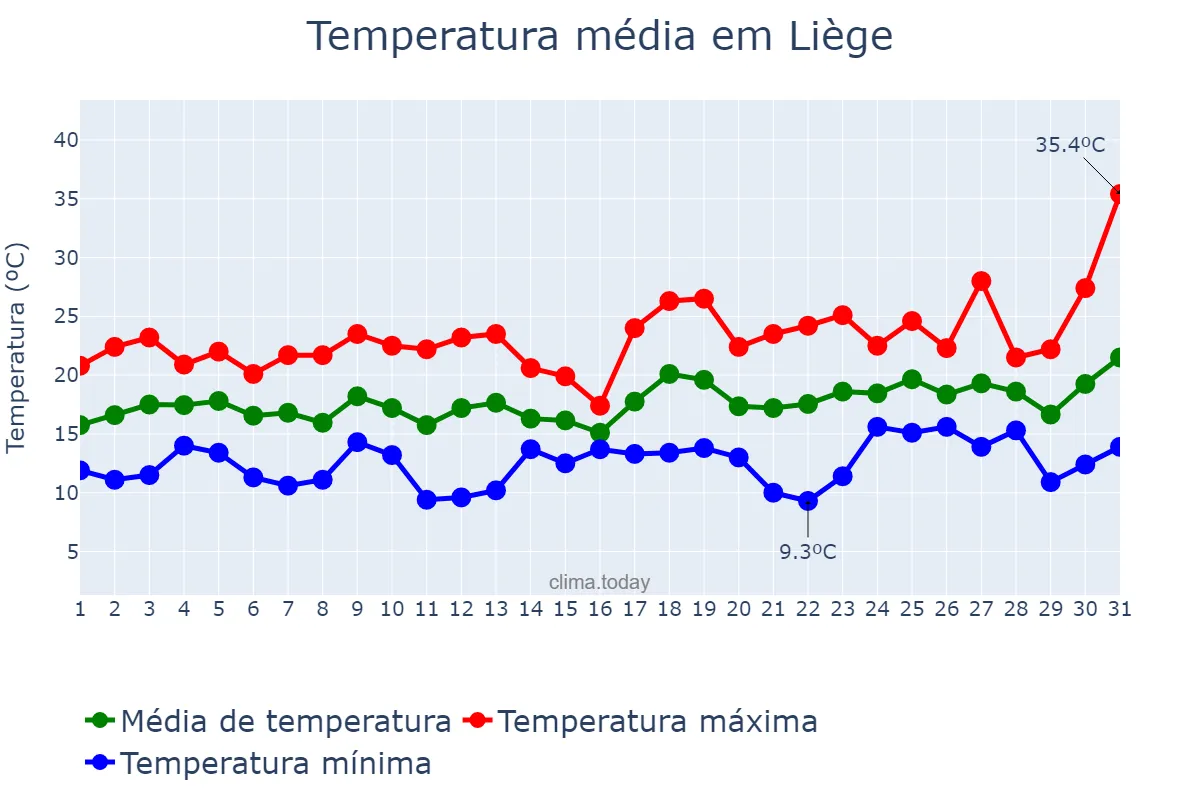Temperatura em julho em Liège, Wallonia, BE