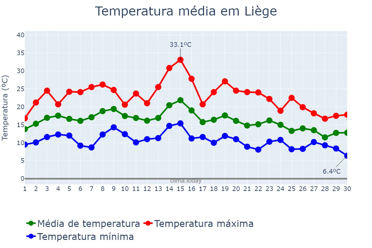 Temperatura em setembro em Liège, Wallonia, BE