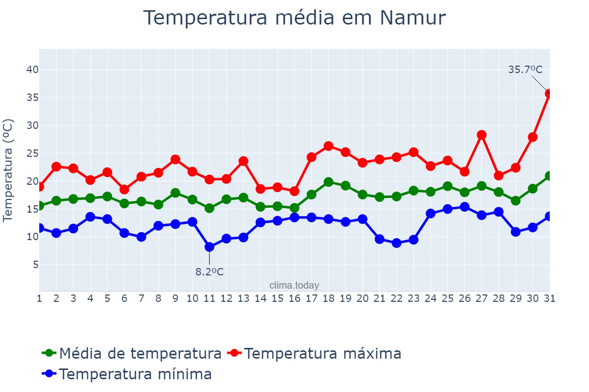 Temperatura em julho em Namur, Wallonia, BE