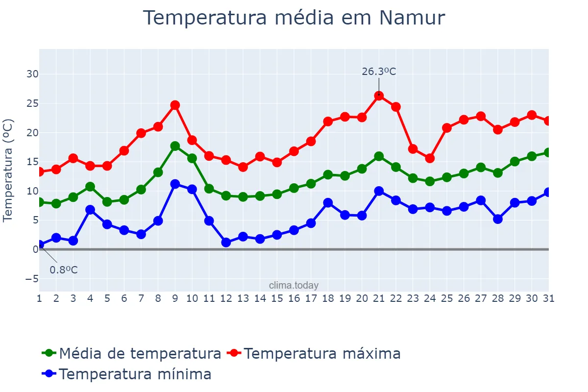 Temperatura em maio em Namur, Wallonia, BE
