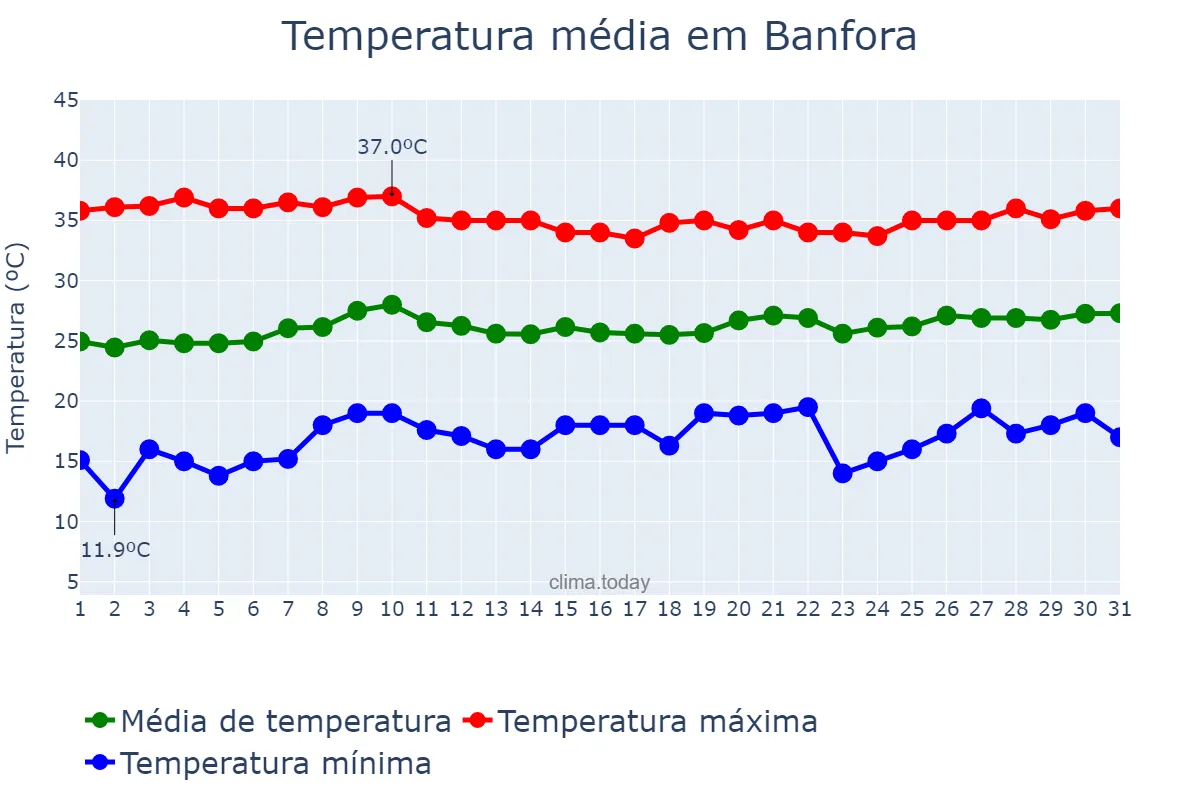 Temperatura em janeiro em Banfora, Cascades, BF