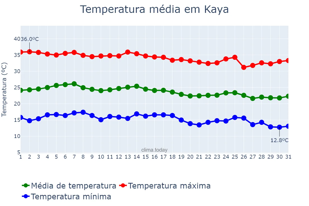 Temperatura em dezembro em Kaya, Centre-Nord, BF