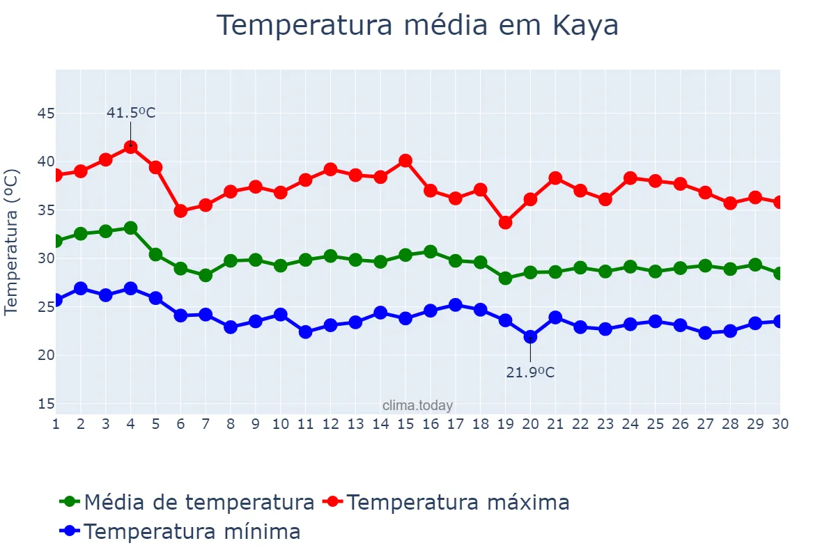 Temperatura em junho em Kaya, Centre-Nord, BF