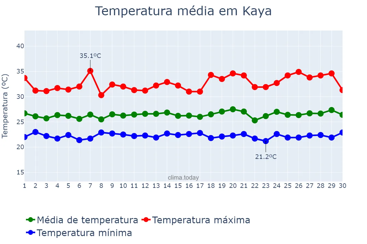 Temperatura em setembro em Kaya, Centre-Nord, BF