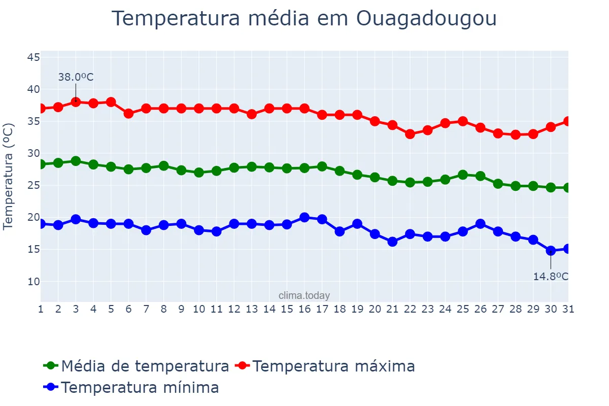 Temperatura em dezembro em Ouagadougou, Centre, BF