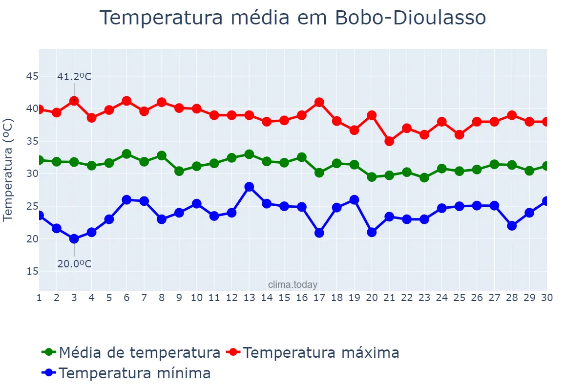 Temperatura em abril em Bobo-Dioulasso, Hauts-Bassins, BF