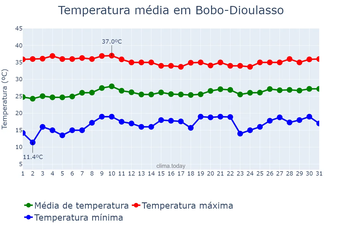 Temperatura em janeiro em Bobo-Dioulasso, Hauts-Bassins, BF