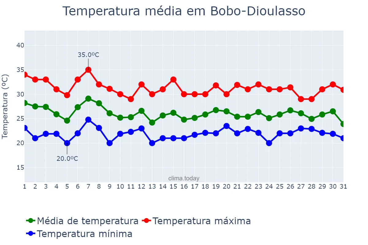 Temperatura em julho em Bobo-Dioulasso, Hauts-Bassins, BF