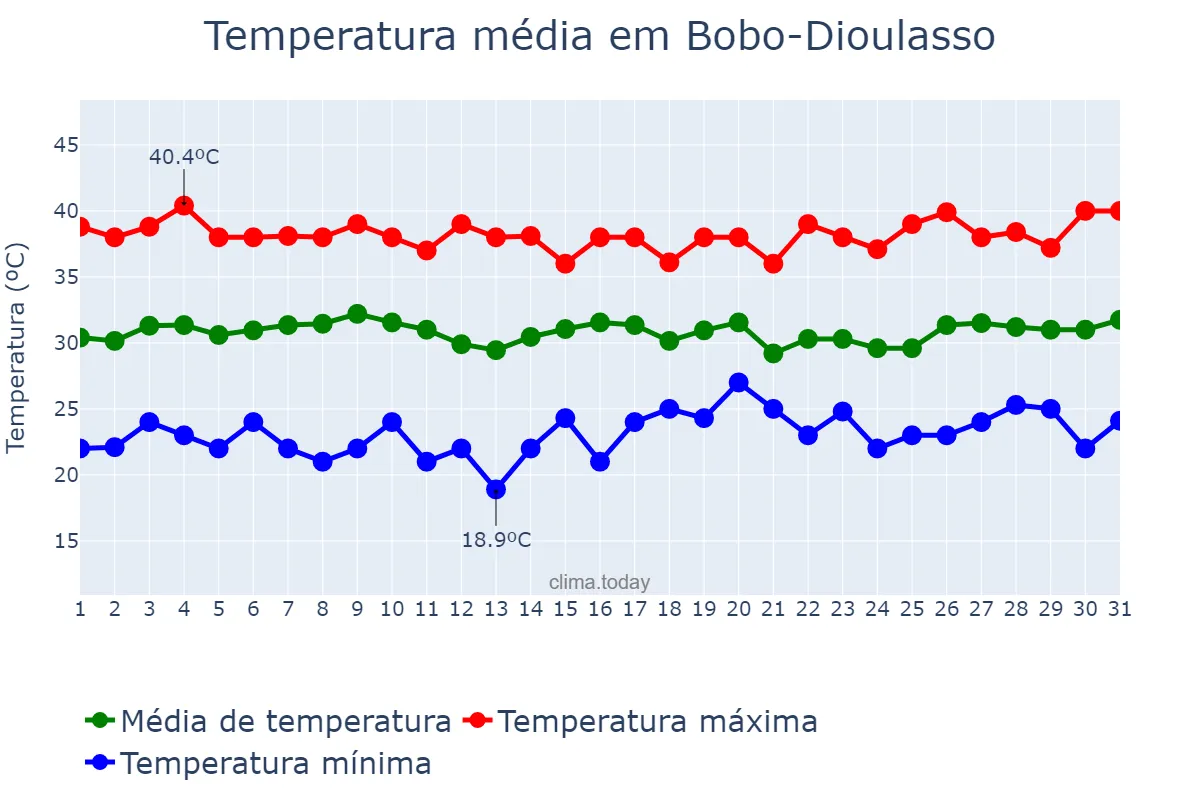 Temperatura em marco em Bobo-Dioulasso, Hauts-Bassins, BF