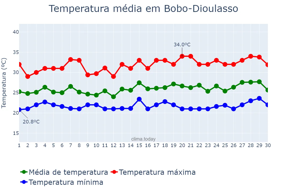 Temperatura em setembro em Bobo-Dioulasso, Hauts-Bassins, BF