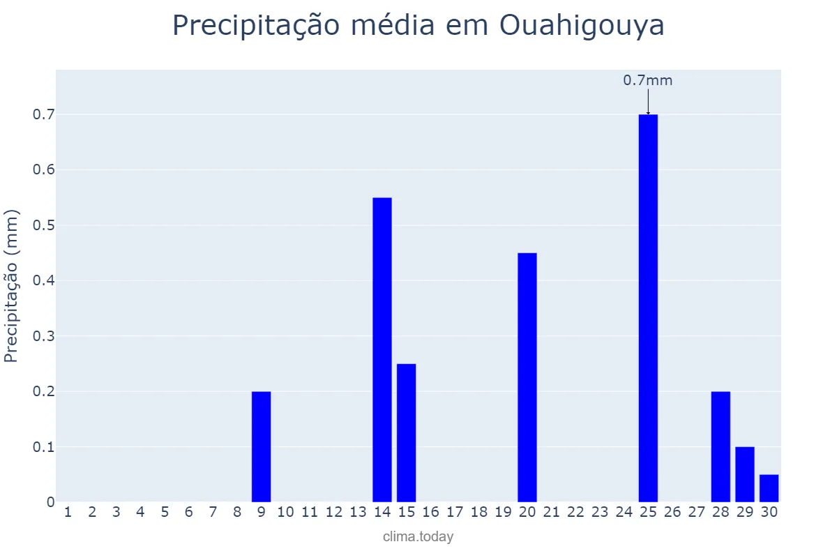 Precipitação em abril em Ouahigouya, Nord, BF