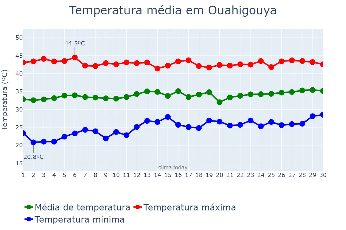 Temperatura em abril em Ouahigouya, Nord, BF
