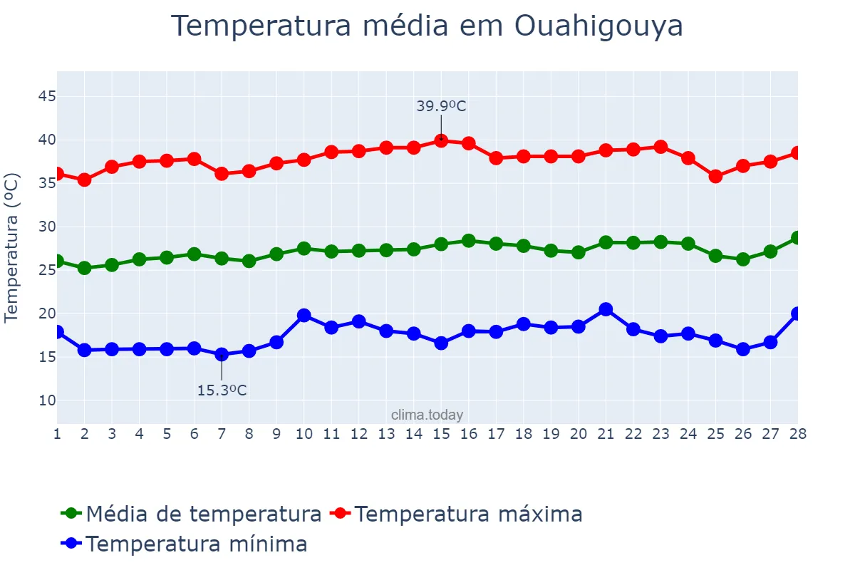 Temperatura em fevereiro em Ouahigouya, Nord, BF