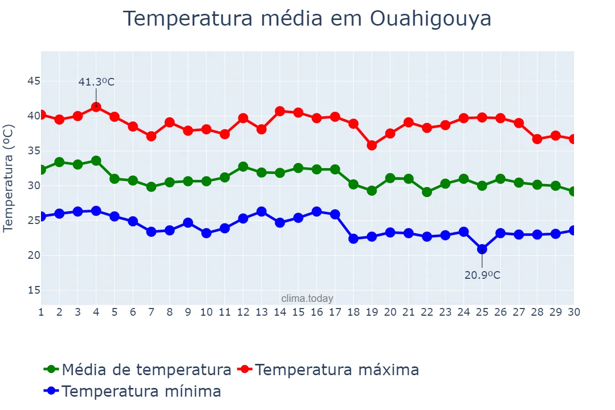Temperatura em junho em Ouahigouya, Nord, BF