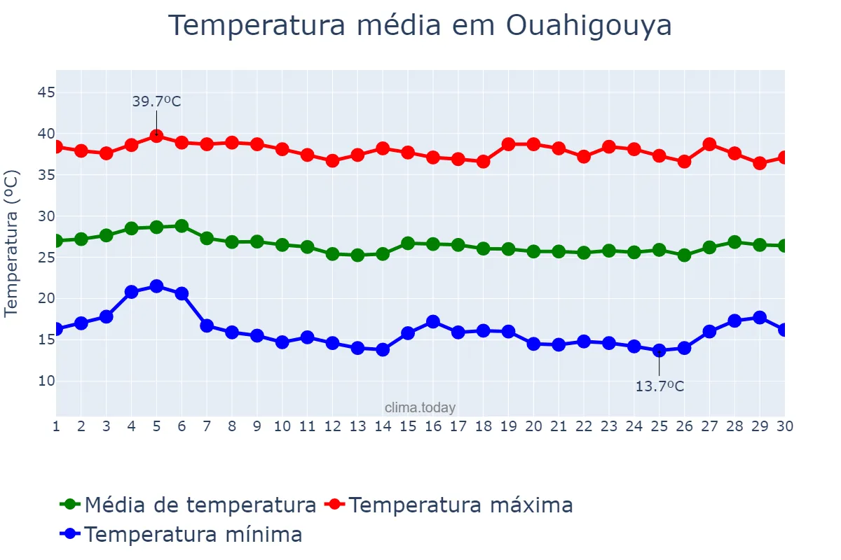 Temperatura em novembro em Ouahigouya, Nord, BF