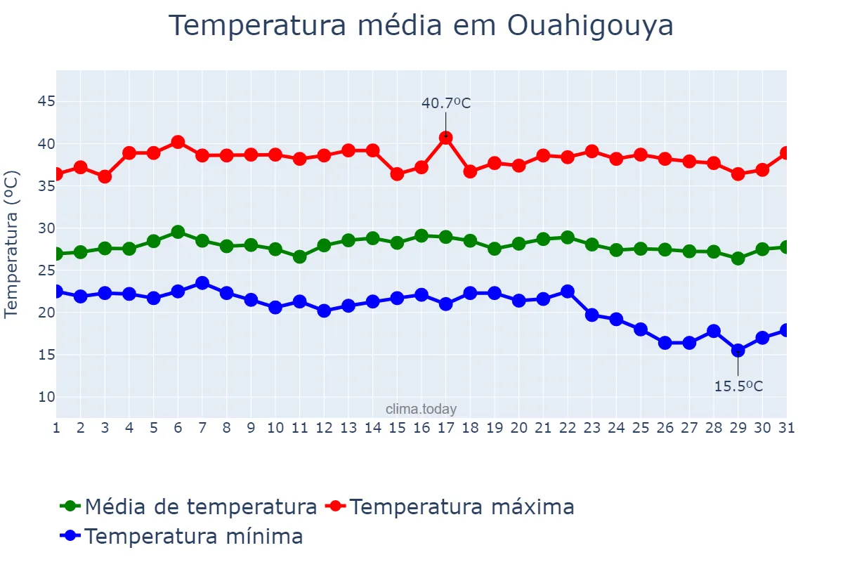 Temperatura em outubro em Ouahigouya, Nord, BF