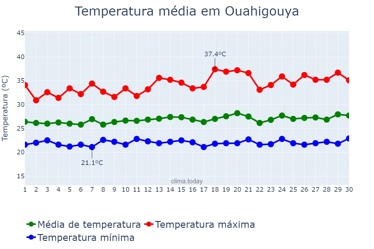 Temperatura em setembro em Ouahigouya, Nord, BF