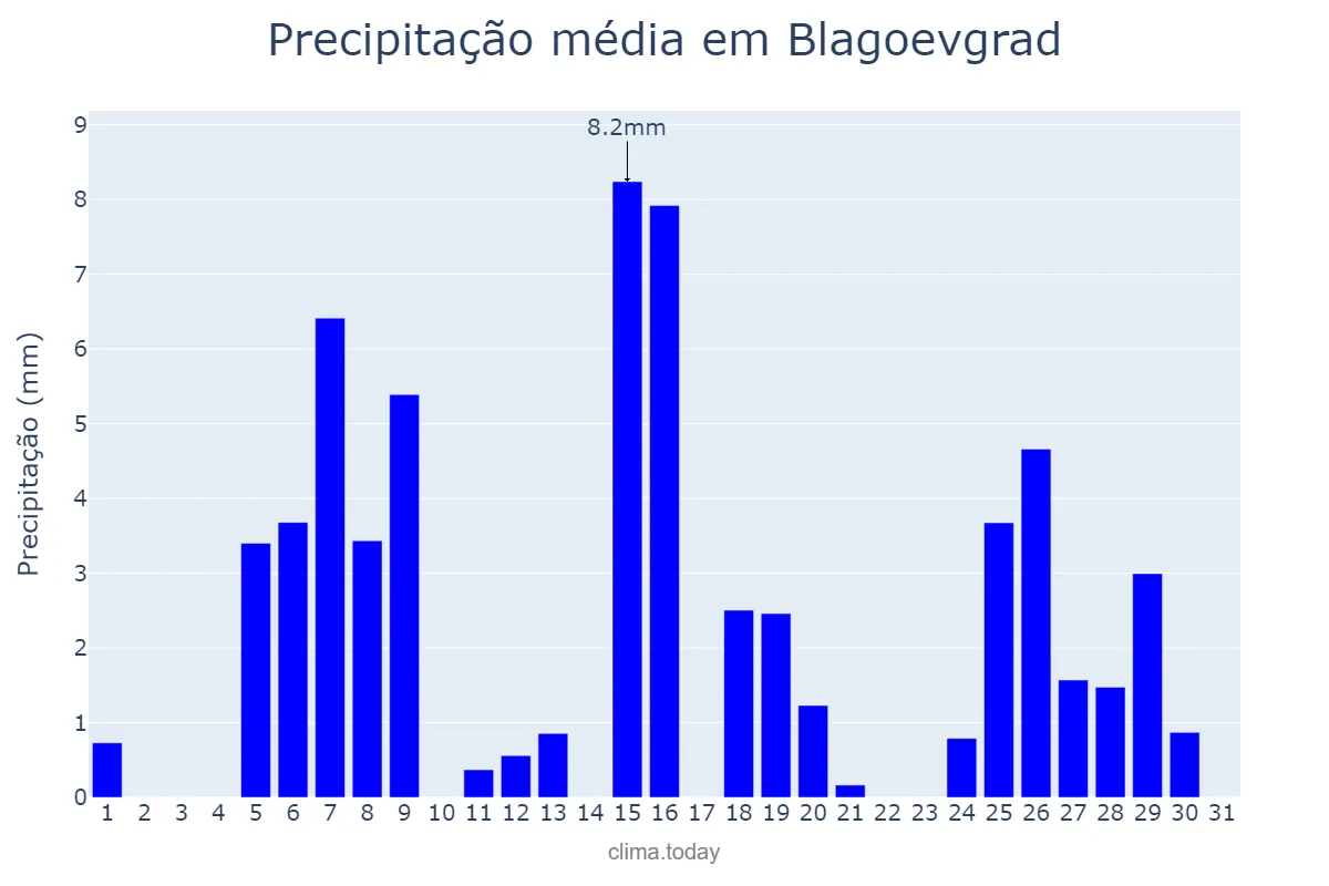 Precipitação em agosto em Blagoevgrad, Blagoevgrad, BG