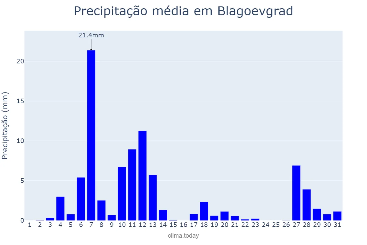 Precipitação em dezembro em Blagoevgrad, Blagoevgrad, BG