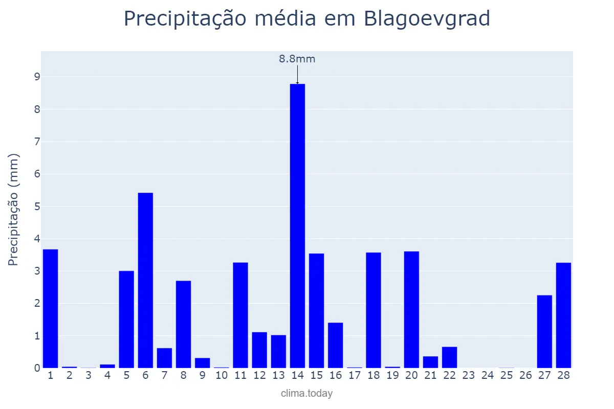 Precipitação em fevereiro em Blagoevgrad, Blagoevgrad, BG