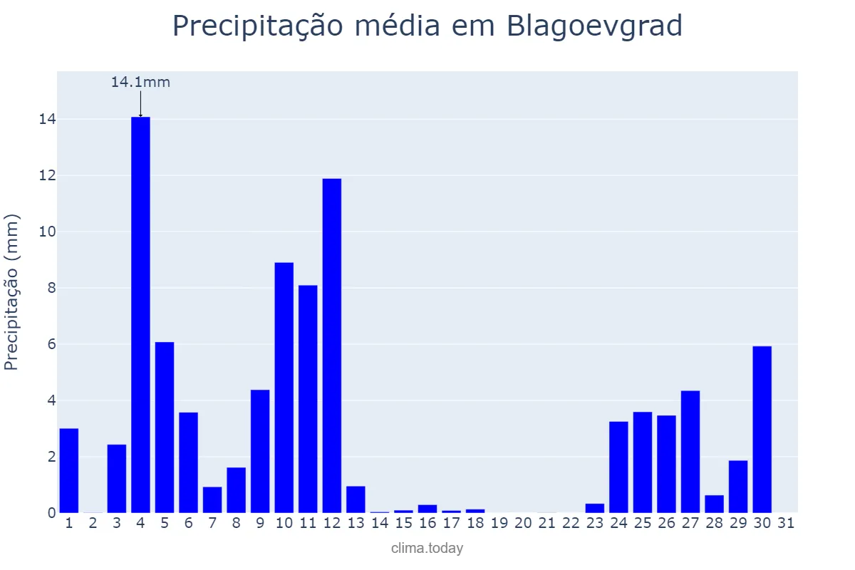 Precipitação em janeiro em Blagoevgrad, Blagoevgrad, BG