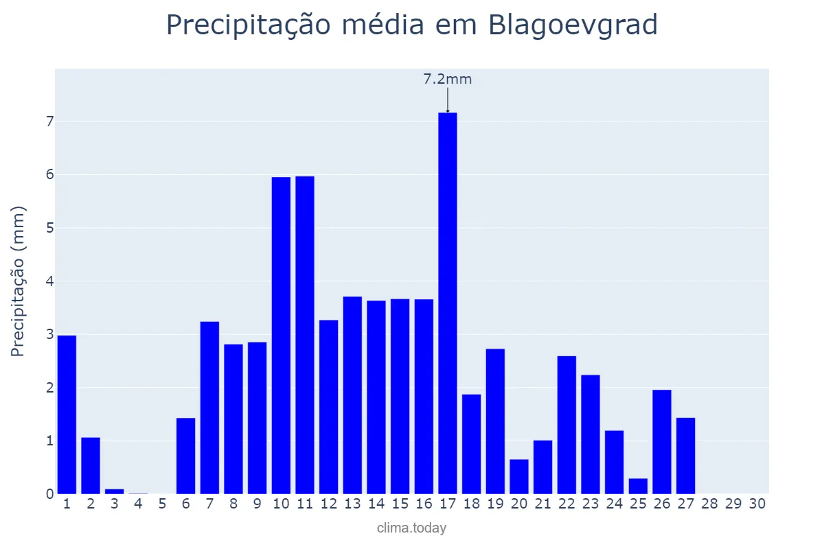 Precipitação em junho em Blagoevgrad, Blagoevgrad, BG