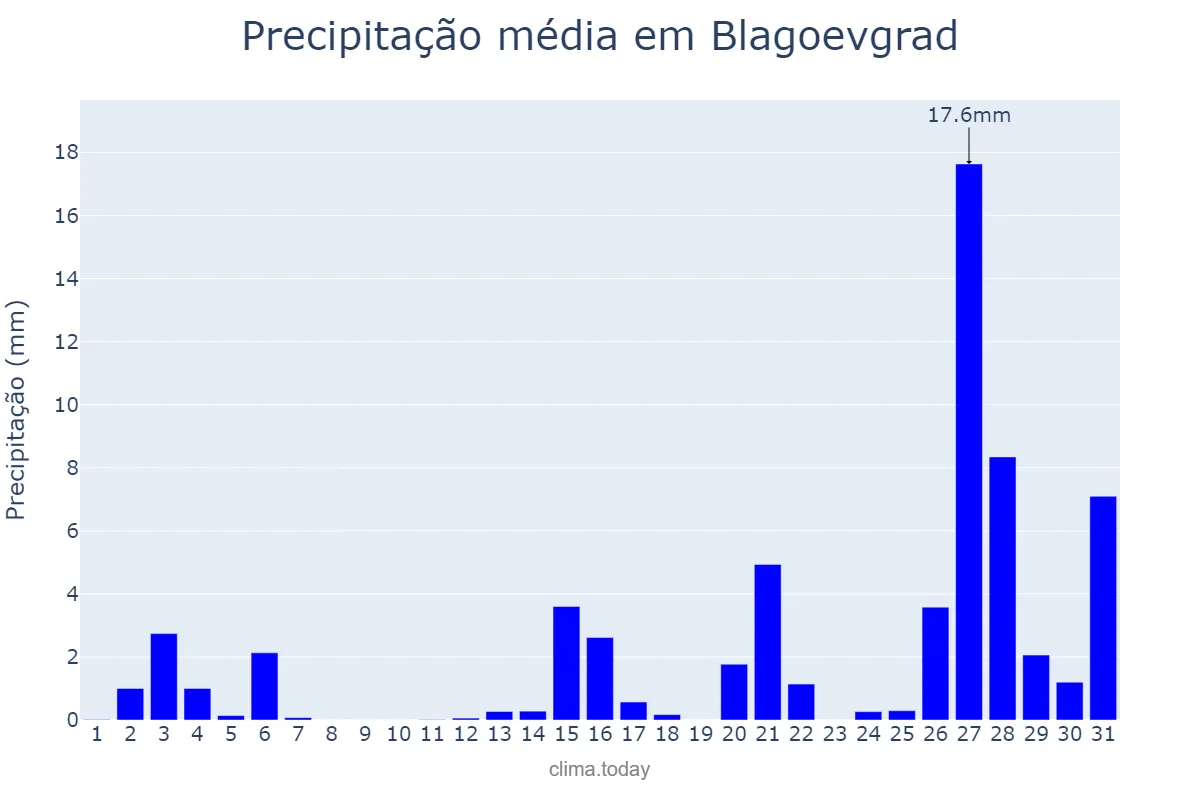 Precipitação em maio em Blagoevgrad, Blagoevgrad, BG
