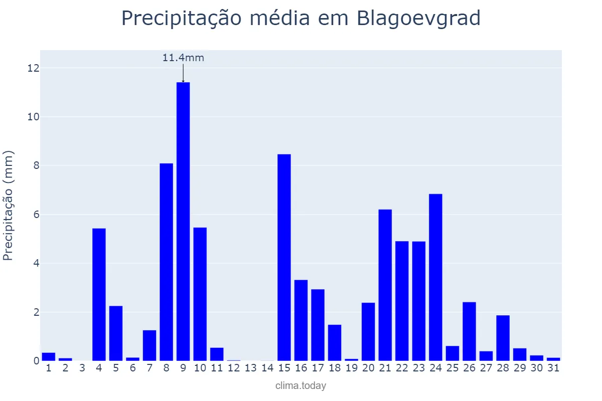 Precipitação em marco em Blagoevgrad, Blagoevgrad, BG