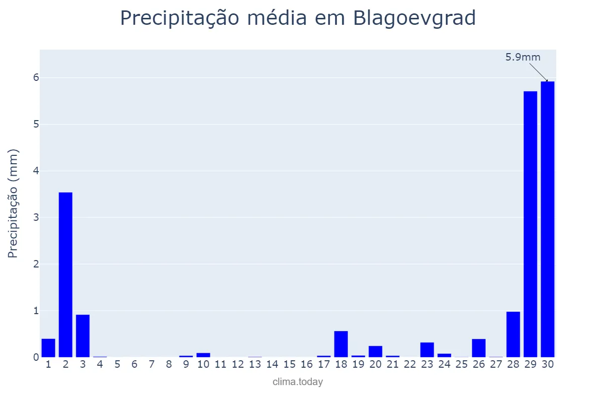 Precipitação em novembro em Blagoevgrad, Blagoevgrad, BG