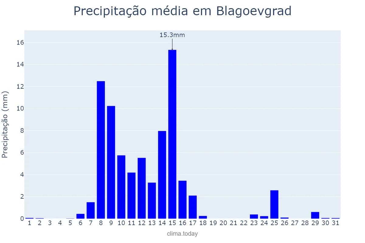 Precipitação em outubro em Blagoevgrad, Blagoevgrad, BG