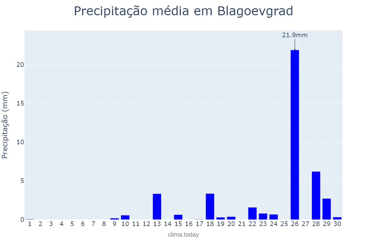 Precipitação em setembro em Blagoevgrad, Blagoevgrad, BG