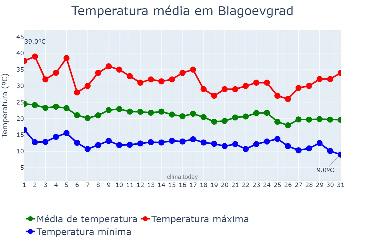 Temperatura em agosto em Blagoevgrad, Blagoevgrad, BG