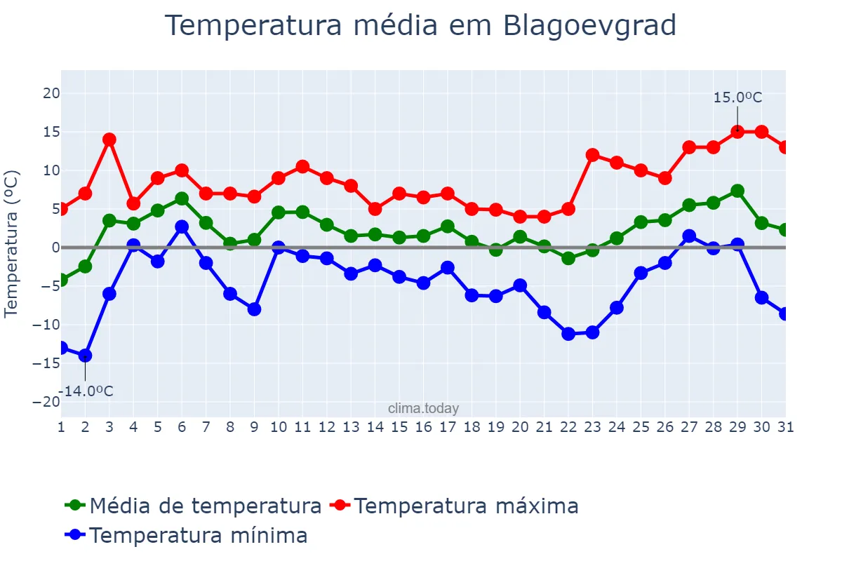 Temperatura em dezembro em Blagoevgrad, Blagoevgrad, BG