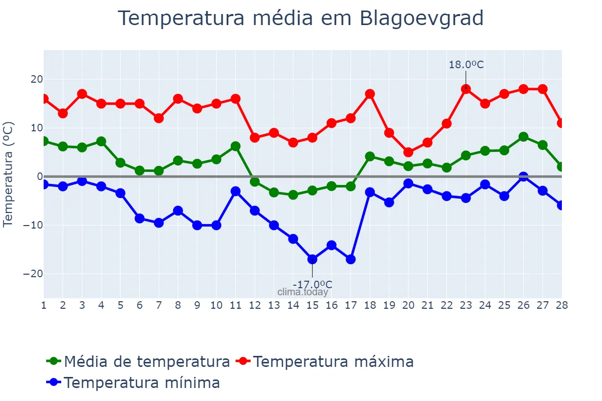 Temperatura em fevereiro em Blagoevgrad, Blagoevgrad, BG