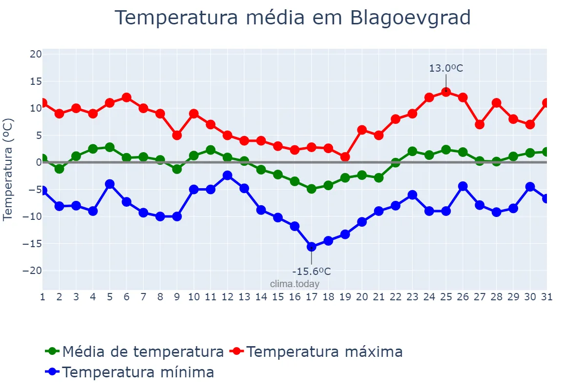 Temperatura em janeiro em Blagoevgrad, Blagoevgrad, BG