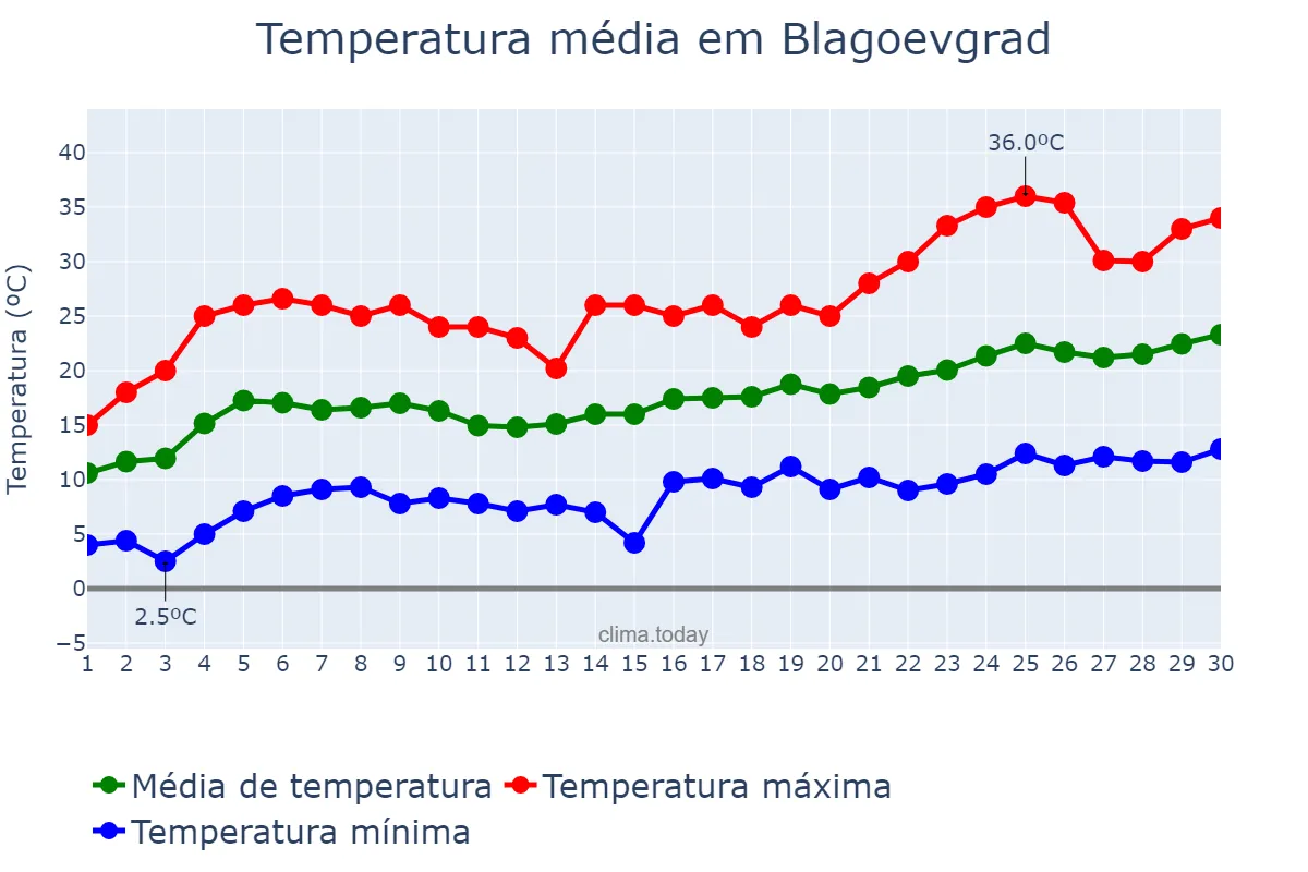 Temperatura em junho em Blagoevgrad, Blagoevgrad, BG