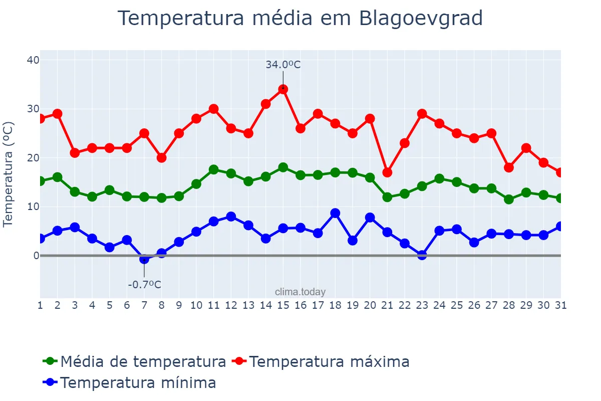 Temperatura em maio em Blagoevgrad, Blagoevgrad, BG