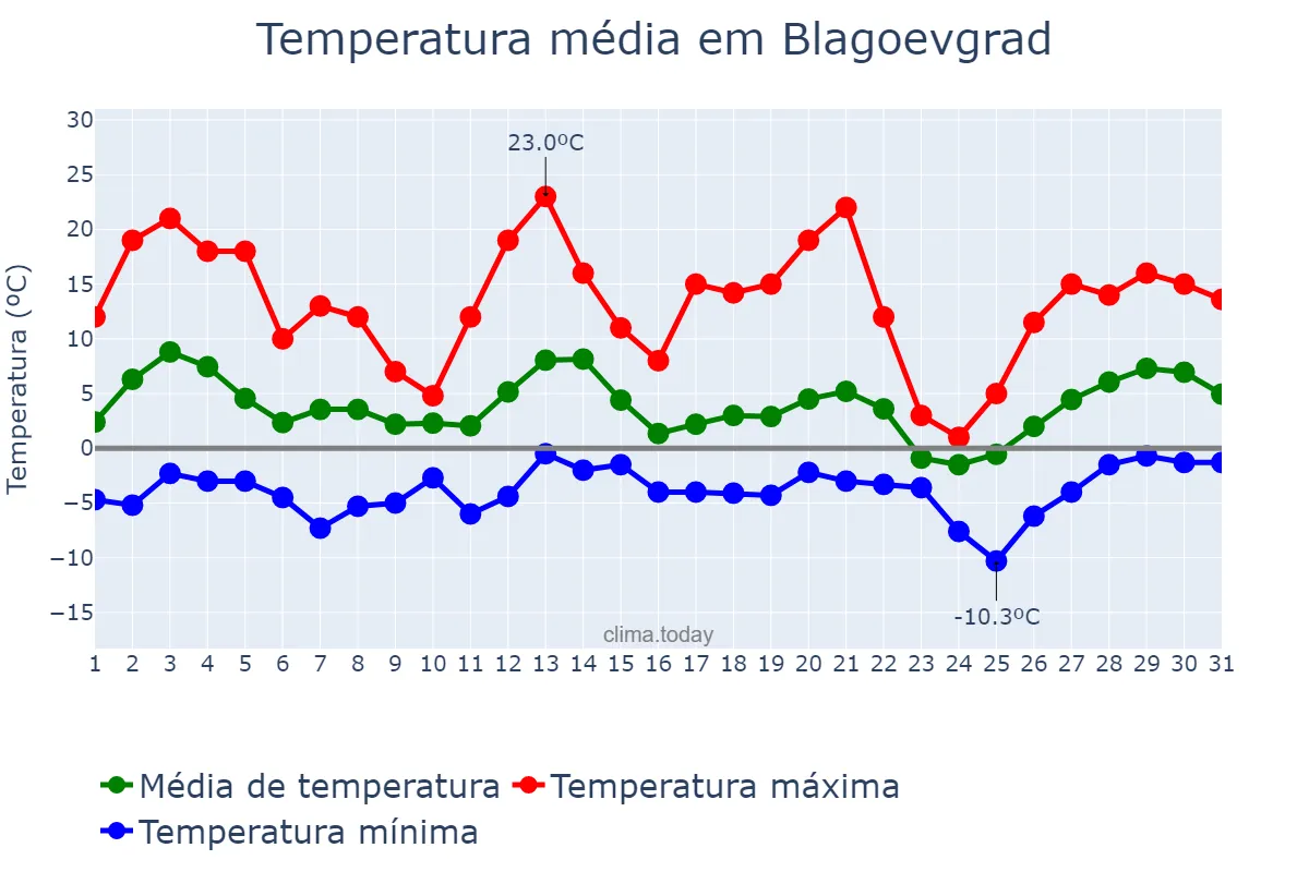 Temperatura em marco em Blagoevgrad, Blagoevgrad, BG