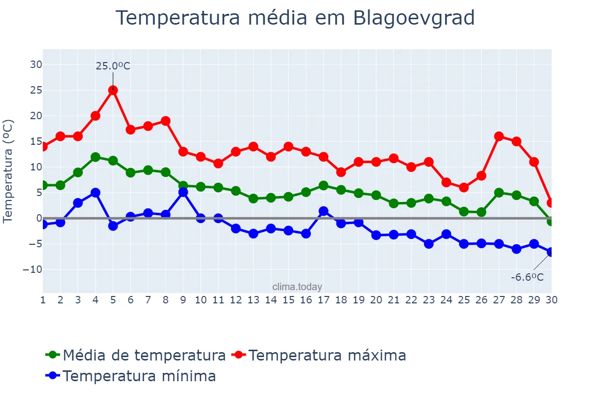 Temperatura em novembro em Blagoevgrad, Blagoevgrad, BG