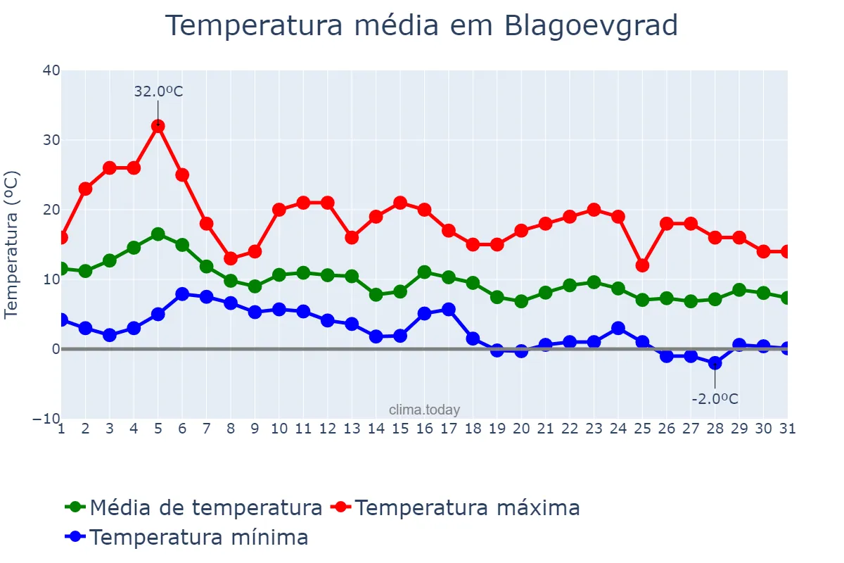 Temperatura em outubro em Blagoevgrad, Blagoevgrad, BG