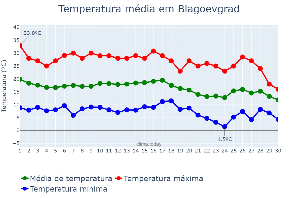 Temperatura em setembro em Blagoevgrad, Blagoevgrad, BG