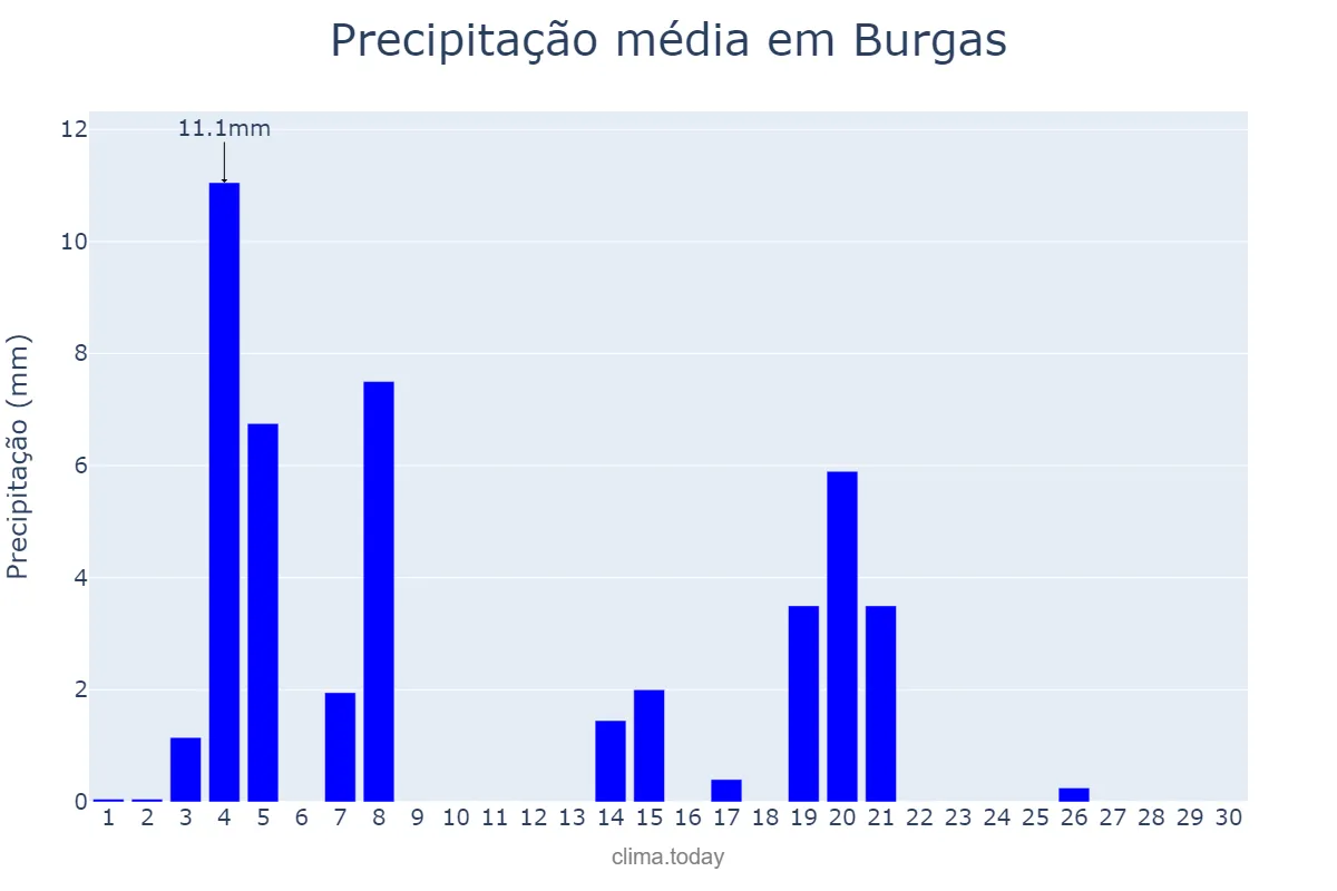 Precipitação em abril em Burgas, Burgas, BG