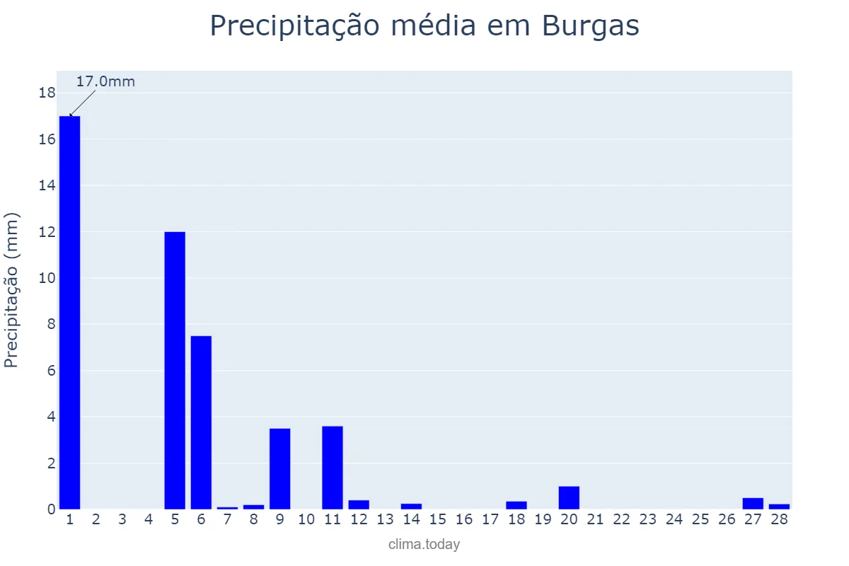 Precipitação em fevereiro em Burgas, Burgas, BG
